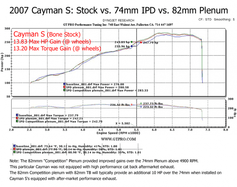 IPD Competition Plenum (82mm Throttle Body) - 987 Boxster / Cayman 3.4L S