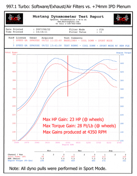 IPD Plenum (74mm Throttle Body) - 997.1 Turbo