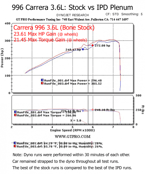 IPD Plenum (74mm Throttle Body) - 996 / 997 Carrera