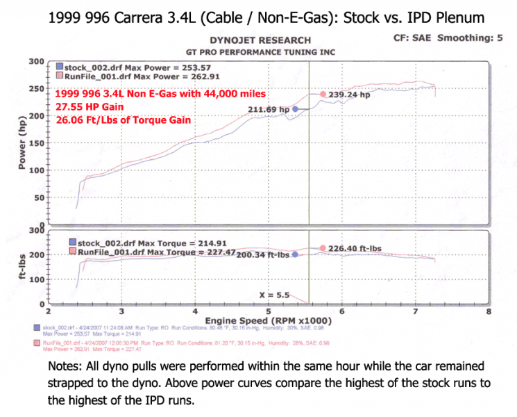 IPD Plenum (74mm Throttle Body w/ cable throttle) - 996 Carrera 2